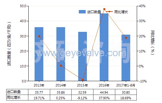 2013-2017年8月中國減壓閥(HS84811000)進口量及增速統計 2013-2017年8月中國減壓閥(HS84811000)進口量及增速統計