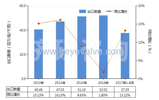 2013-2017年8月中國減壓閥(HS84811000)出口量及增速統計 2013-2017年8月中國減壓閥(HS84811000)出口量及增速統計